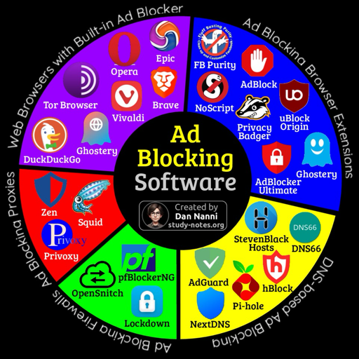 L'immagine è una grafica circolare divisa in quattro sezioni con lo sfondo nero. Al centro c'è un cerchio contenente la scritta bianca "Ad Blocking Software". Sotto c'è un ritratto circolare di un uomo e la scritta "Created by Dan Nanni study-notes.org".

Le quattro sezioni circolari circostanti sono etichettate rispettivamente "Web Browsers with Built-in Ad Blocker", "Ad Blocking Proxies", "Ad Blocking Firewalls" e "DNS-based Ad Blocking". All'interno di ciascuna sezione sono presenti icone e nomi di software di blocco degli annunci.

Le icone e i nomi sono: Tor Browser, Opera, Brave, Ghostery, DuckDuckGo, Epic, FB Purity, AdBlock, NoScript, uBlock Origin, Privacy Badger, AdBlocker Ultimate, Squid, ZenProxy, pfBlockerNG, OpenSnitch, Lockdown, AdGuard, hBlock, Pi-hole, NextDNS e StevenBlack DNS66.
