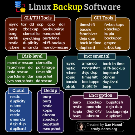 Questa infografica, intitolata "Software di backup per Linux", è una rappresentazione visiva con sfondo nero, organizzata in sezioni rettangolari colorate che elencano strumenti di backup per Linux. La sezione marrone in alto a sinistra, etichettata "Strumenti CLI/TUI", elenca strumenti tra cui rsync, tar, dd, scp, cpio, dar, burp, zbackup, backupninja, borg, clonezilla, rsnapshot, btrbk, syncthing, partclone, restic, duplicity, rdiff-backup, rclone, duplicity, mondo-rescue. La sezione marrone in alto a destra, etichettata "Strumenti GUI", include timeshift, fwbackup, bacula, kbackup, fsarchiver, kopia, deja dup, back in time, gsync, duplicati, urbackup. La sezione verde al centro a sinistra, etichettata "A livello di disco", presenta mondo-rescue, clonezilla, fsarchiver, dd, partimage, redo rescue, timeshift, partclone, dar, snapshot, lvm, snapshots, ddrescue. Le sezioni inferiori includono una casella blu etichettata "Cloud" che elenca restic, duplicity, rclone, kopia, restic, amanda, deja dup, duplicati; una casella viola etichettata "Dedup" che elenca burp, borg, restic, kopia, obnam, zbackup, bupstash, rsnapshot; e un'altra casella viola etichettata "Crittografia" che elenca burp, zbackup, bupstash, restic, amanda, deja dup, backupninja, borg, obnam, duplicati. L'infografica è attribuita in basso a destra a "Creato da Dan Nanni study-notes.org".