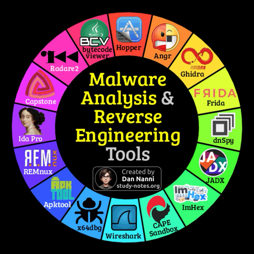 L'immagine è una ruota colorata con 14 elementi disposti a cerchio. Al centro c'è un cerchio nero con un ritratto di una persona in primo piano e il testo "Created by Dan Nanni study-tools.org" in bianco. Attorno al cerchio centrale sono disposti i nomi e le icone di 14 strumenti software, ognuno in un settore colorato diverso. Il testo centrale è racchiuso in un cerchio nero. Il testo esterno recita "Malware Analysis & Reverse Engineering Tools". Gli strumenti elencati sono: BEV bytecode viewer, Hopper, Angr, Ghidra, Frida, dnSpy, JADX, ImHex, CAPE Sandbox, x64dbg, Wireshark, Apktool, REMnux, e IDA Pro.

Alt-text: L'immagine è una ruota colorata intitolata "Malware Analysis & Reverse Engineering Tools" che mostra 14 strumenti software relativi all'analisi e all'ingegneria inversa del malware. Al centro, un ritratto con il testo "Created by Dan Nanni study-tools.org". Gli strumenti disposti a cerchio sono: BEV bytecode viewer, Hopper, Angr, Ghidra, Frida, dnSpy, JADX, ImHex, CAPE Sandbox, x64dbg, Wireshark, Apktool, REMnux, e IDA Pro.

