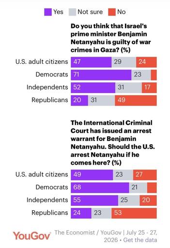 result in bar charts for questions about Netanyahu